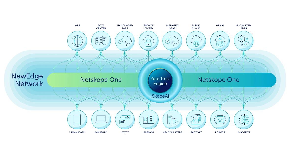 Netskope One SASE Zero Trust Architecture